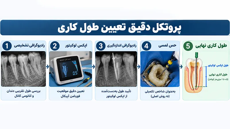 روش ترکیبی برای تعیین طول کاری دقیق