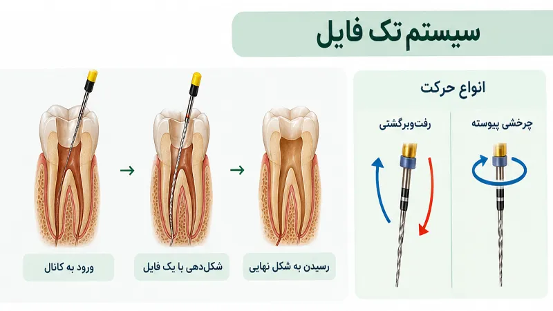 سیستم تک فایل چیست؟